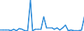 Flow: Exports / Measure: Values / Partner Country: World / Reporting Country: France incl. Monaco & overseas