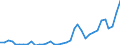 Flow: Exports / Measure: Values / Partner Country: World / Reporting Country: France incl. Monaco & overseas