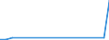 Flow: Exports / Measure: Values / Partner Country: World / Reporting Country: Lithuania