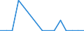 Flow: Exports / Measure: Values / Partner Country: World / Reporting Country: Luxembourg