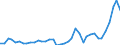 Flow: Exports / Measure: Values / Partner Country: World / Reporting Country: Spain