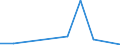 Handelsstrom: Exporte / Maßeinheit: Werte / Partnerland: Brazil / Meldeland: Belgium