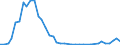 Flow: Exports / Measure: Values / Partner Country: World / Reporting Country: Portugal