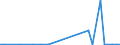 Flow: Exports / Measure: Values / Partner Country: World / Reporting Country: Sweden