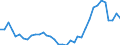 Flow: Exports / Measure: Values / Partner Country: Malaysia / Reporting Country: Australia