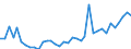 Flow: Exports / Measure: Values / Partner Country: World / Reporting Country: France incl. Monaco & overseas