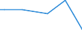 Flow: Exports / Measure: Values / Partner Country: World / Reporting Country: Hungary