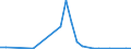 Flow: Exports / Measure: Values / Partner Country: World / Reporting Country: Lithuania