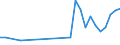 Handelsstrom: Exporte / Maßeinheit: Werte / Partnerland: World / Meldeland: Slovenia