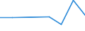 Flow: Exports / Measure: Values / Partner Country: Malaysia / Reporting Country: EU 28-Extra EU