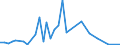 Flow: Exports / Measure: Values / Partner Country: Malaysia / Reporting Country: Netherlands