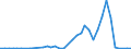 Flow: Exports / Measure: Values / Partner Country: World / Reporting Country: Australia