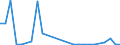 Flow: Exports / Measure: Values / Partner Country: World / Reporting Country: Slovakia