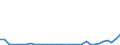 Flow: Exports / Measure: Values / Partner Country: World / Reporting Country: United Kingdom