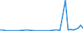 Flow: Exports / Measure: Values / Partner Country: World / Reporting Country: Germany