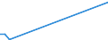 Flow: Exports / Measure: Values / Partner Country: World / Reporting Country: Slovenia