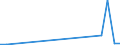 Flow: Exports / Measure: Values / Partner Country: Germany / Reporting Country: Canada