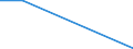 Flow: Exports / Measure: Values / Partner Country: Netherlands / Reporting Country: Estonia