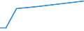 Flow: Exports / Measure: Values / Partner Country: Singapore / Reporting Country: Australia