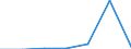 Flow: Exports / Measure: Values / Partner Country: World / Reporting Country: EU 28-Extra EU