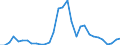 Flow: Exports / Measure: Values / Partner Country: World / Reporting Country: Belgium