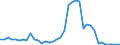 Handelsstrom: Exporte / Maßeinheit: Werte / Partnerland: World / Meldeland: Canada