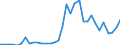 Flow: Exports / Measure: Values / Partner Country: World / Reporting Country: Chile