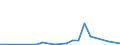 Flow: Exports / Measure: Values / Partner Country: World / Reporting Country: Estonia