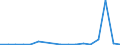 Flow: Exports / Measure: Values / Partner Country: World / Reporting Country: Poland