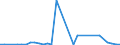 Flow: Exports / Measure: Values / Partner Country: World / Reporting Country: Spain