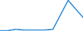 Flow: Exports / Measure: Values / Partner Country: Belgium, Luxembourg / Reporting Country: Belgium