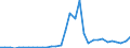 Flow: Exports / Measure: Values / Partner Country: World / Reporting Country: Chile