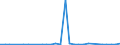 Flow: Exports / Measure: Values / Partner Country: Netherlands / Reporting Country: Belgium