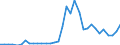 Flow: Exports / Measure: Values / Partner Country: World / Reporting Country: Chile