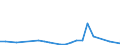 Flow: Exports / Measure: Values / Partner Country: World / Reporting Country: Estonia