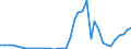 Flow: Exports / Measure: Values / Partner Country: World / Reporting Country: Germany