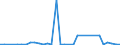 Flow: Exports / Measure: Values / Partner Country: World / Reporting Country: Spain