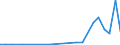 Flow: Exports / Measure: Values / Partner Country: World / Reporting Country: Turkey