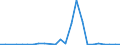 Flow: Exports / Measure: Values / Partner Country: Germany / Reporting Country: Italy incl. San Marino & Vatican