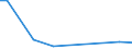 Flow: Exports / Measure: Values / Partner Country: World / Reporting Country: Estonia