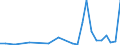 Flow: Exports / Measure: Values / Partner Country: World / Reporting Country: Slovenia