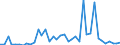 Handelsstrom: Exporte / Maßeinheit: Werte / Partnerland: World / Meldeland: Spain