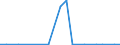 Flow: Exports / Measure: Values / Partner Country: Belgium, Luxembourg / Reporting Country: Germany