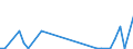 Flow: Exports / Measure: Values / Partner Country: World / Reporting Country: Finland