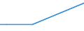 Flow: Exports / Measure: Values / Partner Country: World / Reporting Country: Lithuania