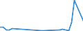 Flow: Exports / Measure: Values / Partner Country: Brazil / Reporting Country: Australia