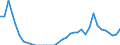 Flow: Exports / Measure: Values / Partner Country: World / Reporting Country: Australia