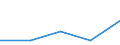 Flow: Exports / Measure: Values / Partner Country: World / Reporting Country: Latvia