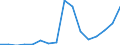 Flow: Exports / Measure: Values / Partner Country: World / Reporting Country: Lithuania