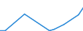 Flow: Exports / Measure: Values / Partner Country: World / Reporting Country: Slovenia